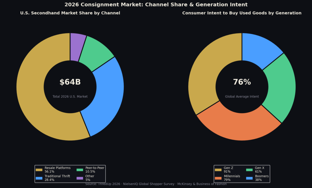 graph2_donut (5) Consignment Marketing Statistics