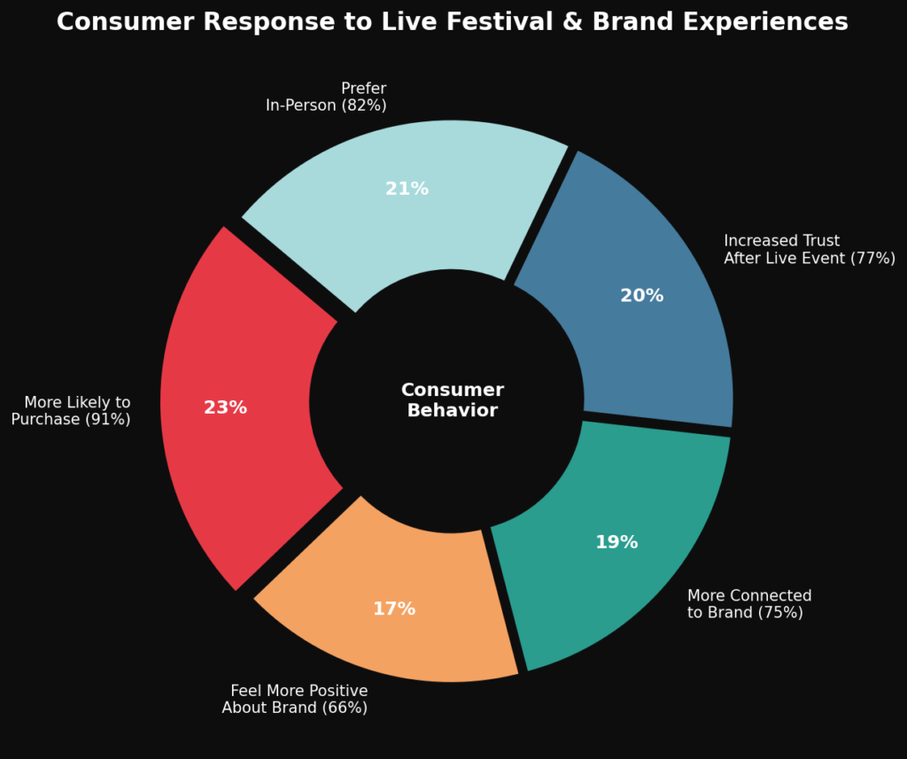 graph2_donut_consumer_behavior Festival Marketing Statistics