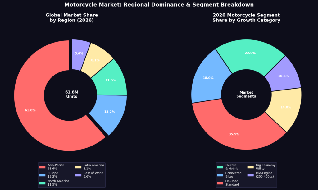 graph2_donut_regional_segments Motorcycle Marketing Statistics
