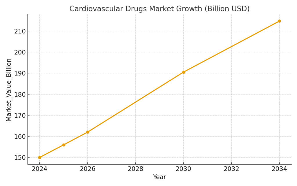 graph2_drugs_market Heart health marketing statistics