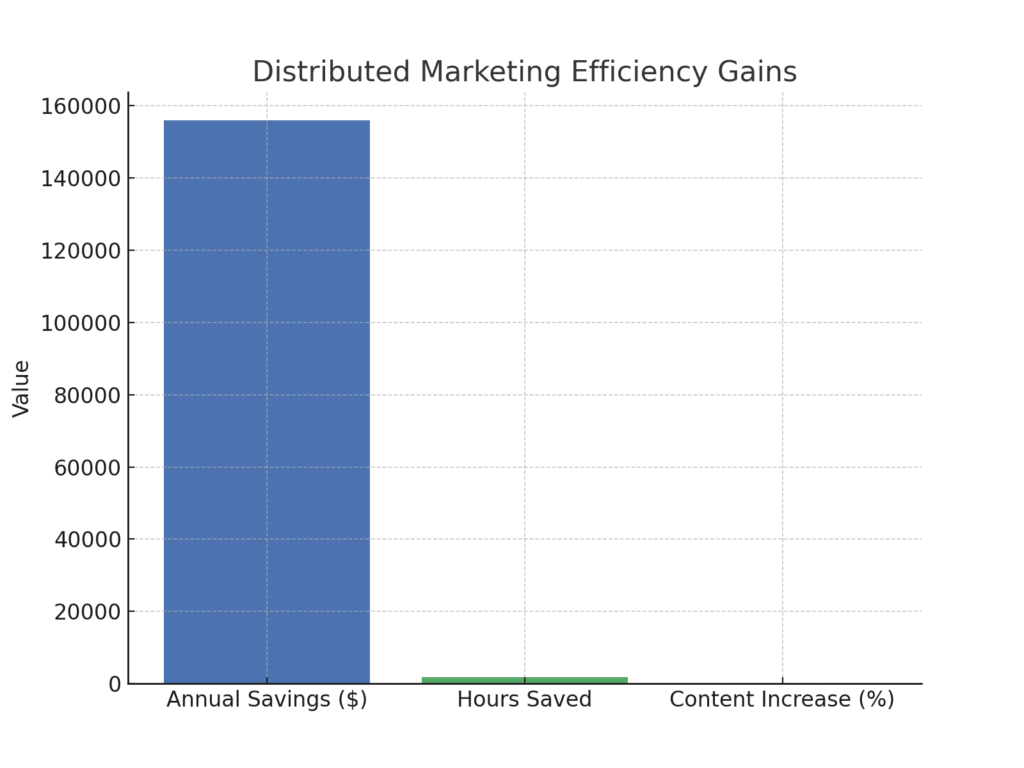 graph2_efficiency_gains Distributed Marketing Project Completion Statistics