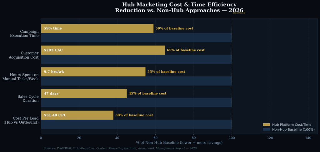 graph2_efficiency_horizontal Hub Marketing Statistics
