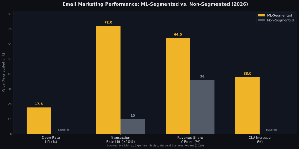 graph2_email_grouped_bar Machine Learning Customer Segmentation Statistics