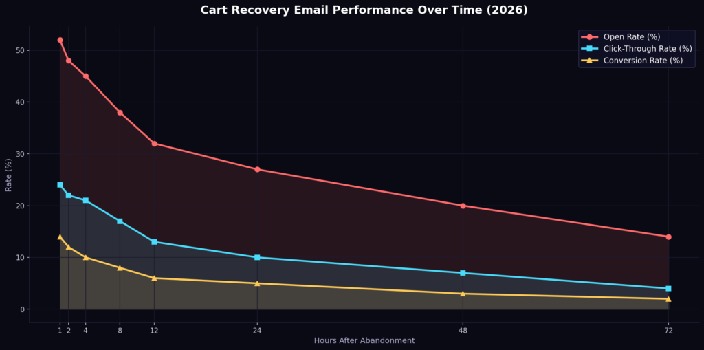 graph2_email_recovery_timeline separate the old and new sentences, remove the lines