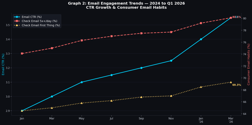 graph2_email_trends Distributed Marketing Team Performance Statistics