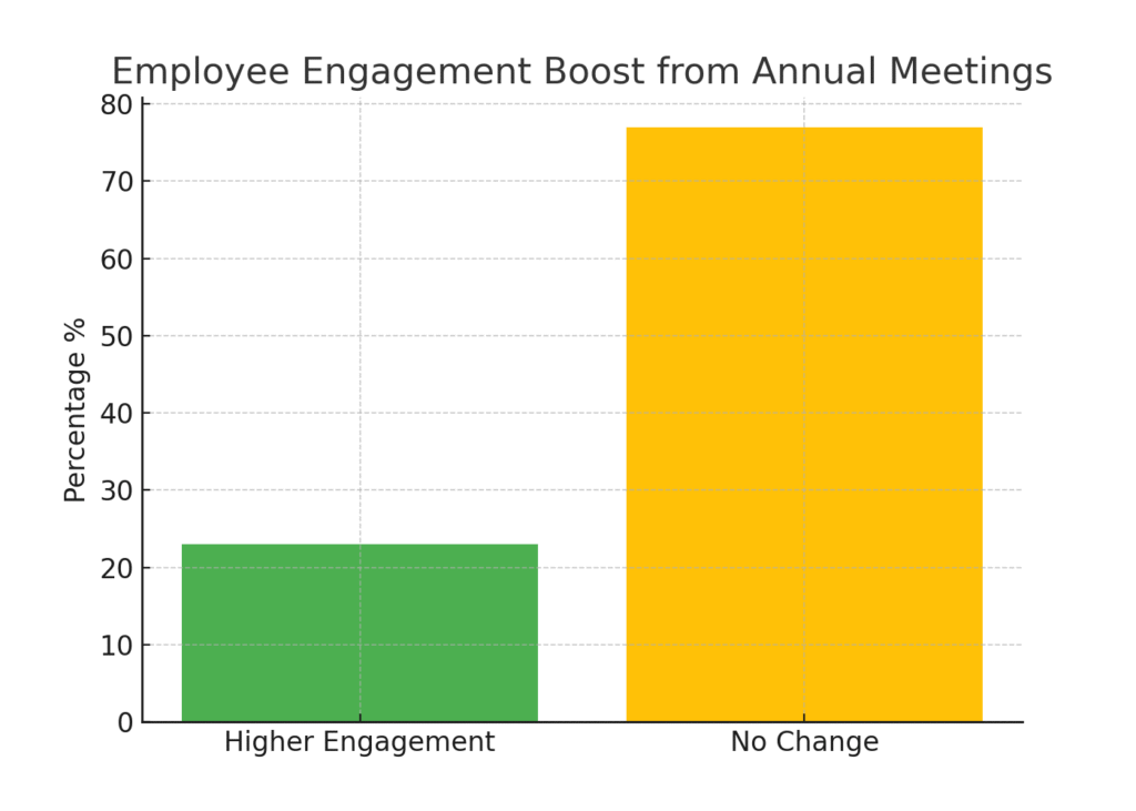 graph2_employee_engagement Annual meeting marketing statistics