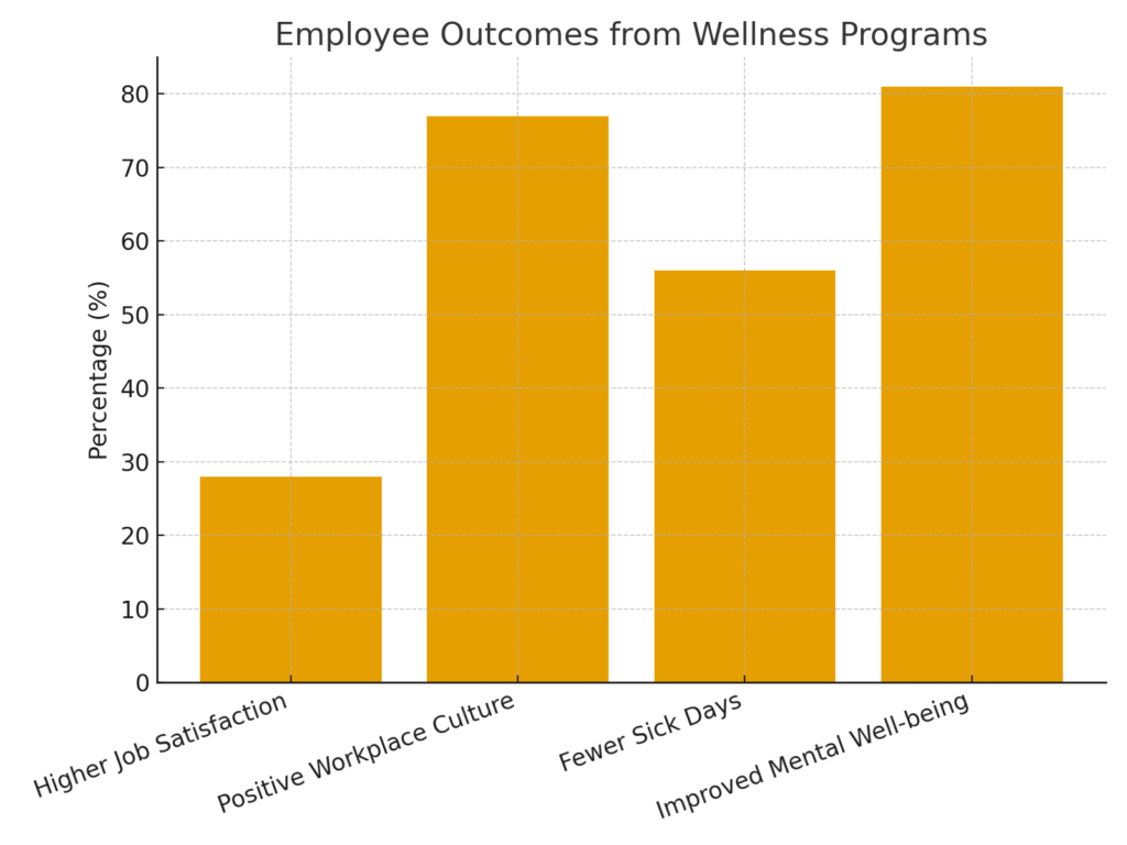 graph2_employee_outcomes Remote Marketing Wellness Program Statistics