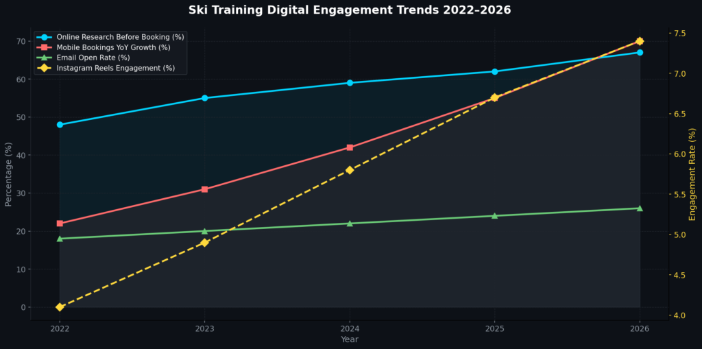 graph2_engagement_trends Skiing Training Marketing Statistics