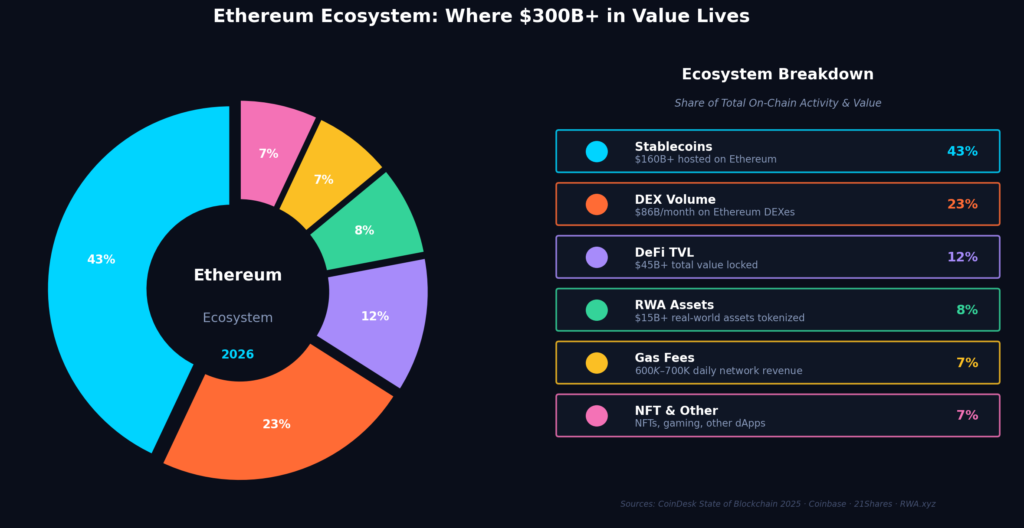 graph2_ethereum_ecosystem_donut Ethereum Marketing Statistics