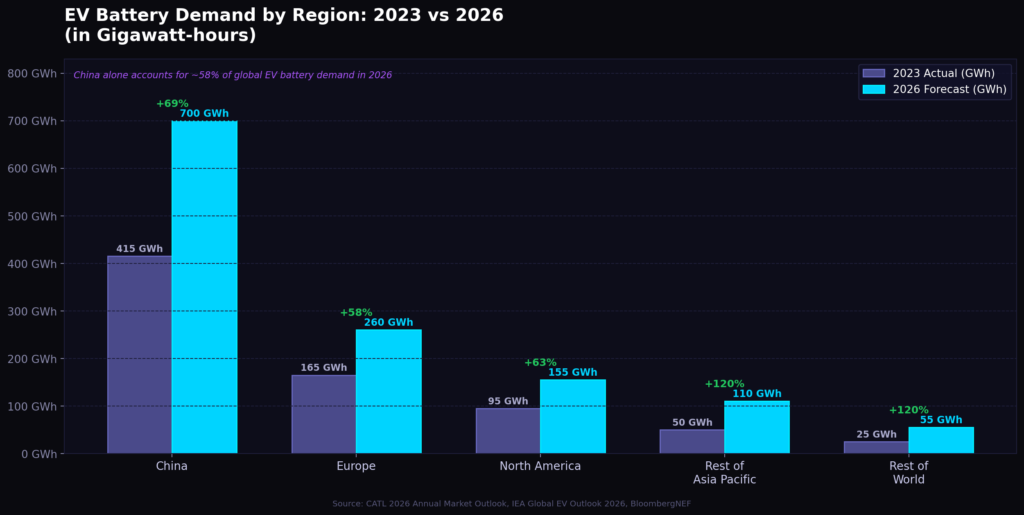 graph2_ev_demand_by_region Battery Marketing Statistics