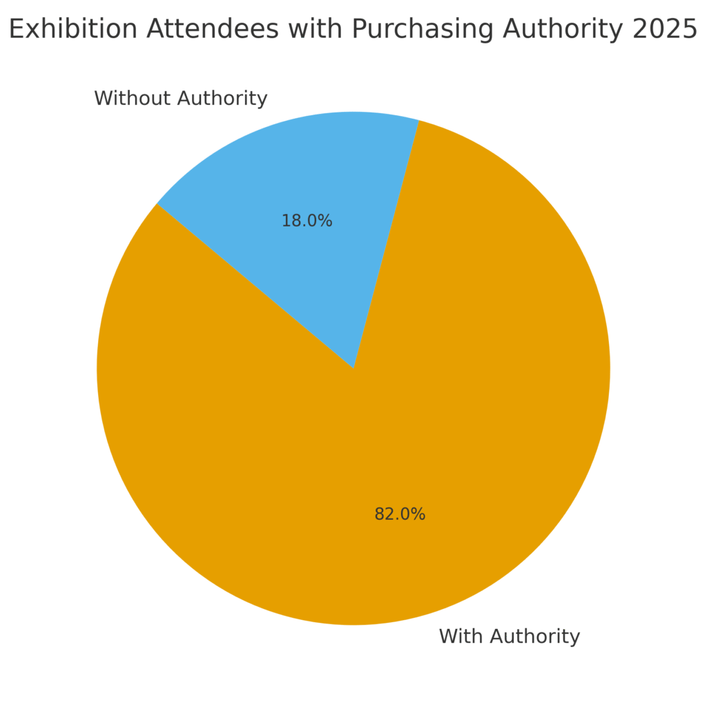 graph2_exhibition_planning_marketing_statistics Exhibition Planning Marketing Statistics