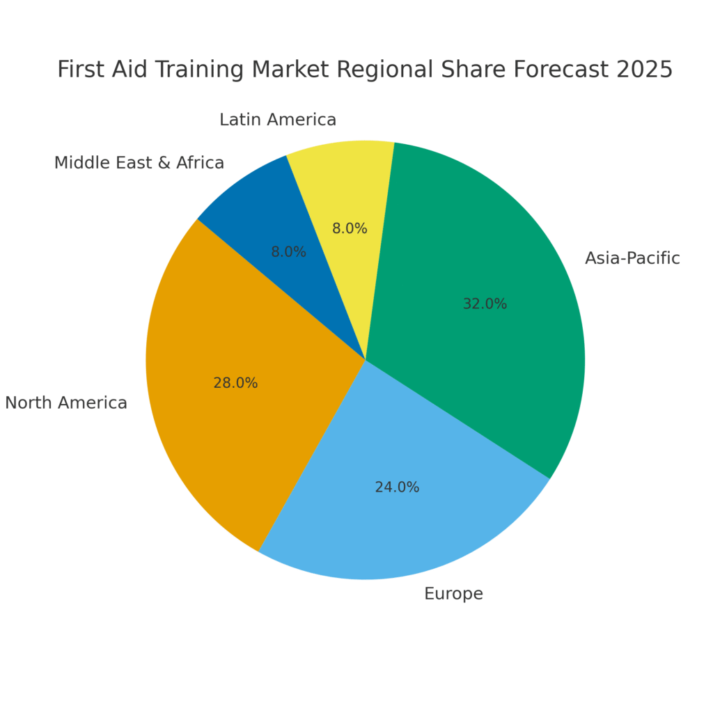 graph2_first_aid_training First Aid Training Marketing Statistics
