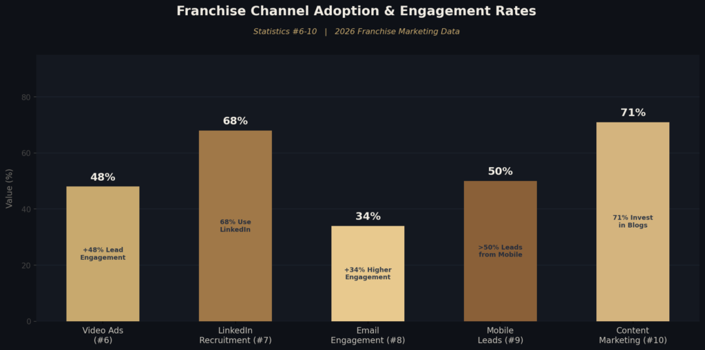 graph2_franchise_stats_6to10 Franchise Marketing Statistics