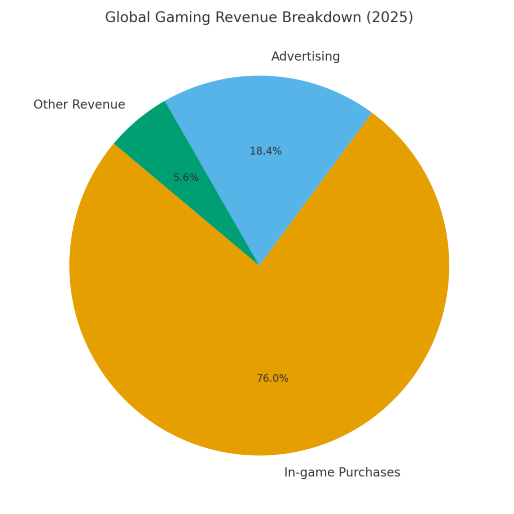 graph2_gaming_revenue_breakdown Online Game Marketing Statistics