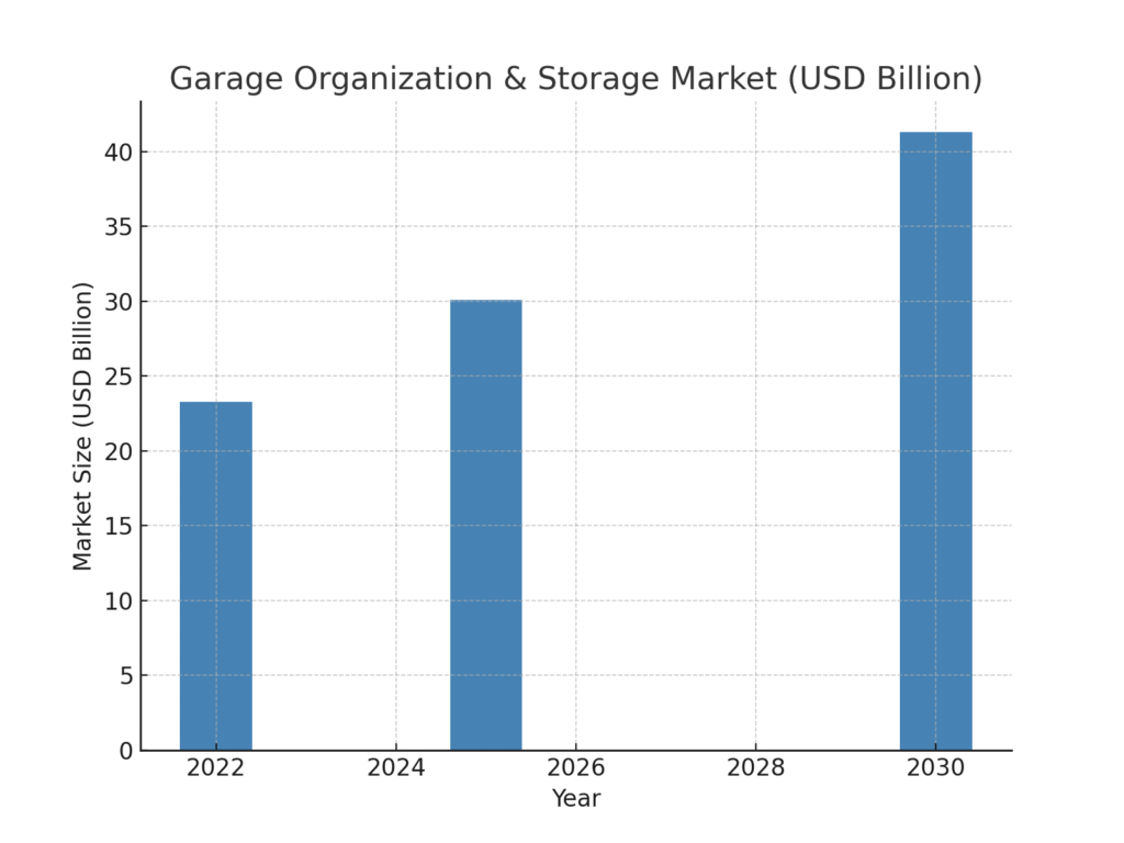 graph2_garage_storage_growth Garage Marketing Statistics