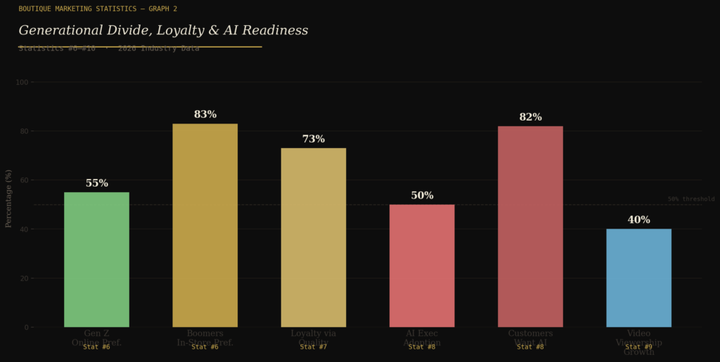 Boutique marketing statistics