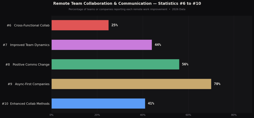Remote Marketing Team Productivity Statistics