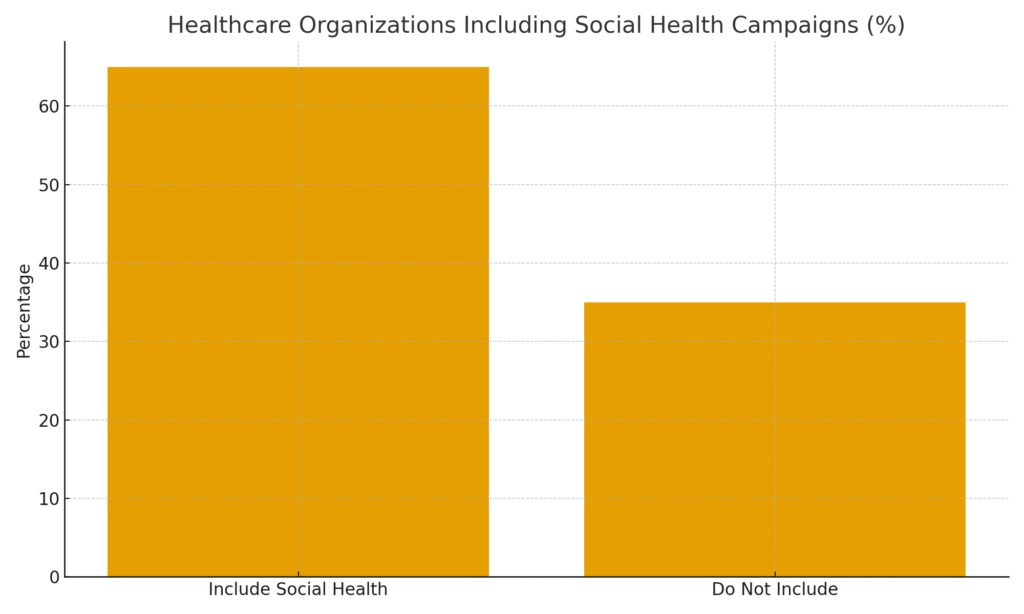 graph2_healthcare_campaigns SOCIAL HEALTH MARKETING STATISTICS