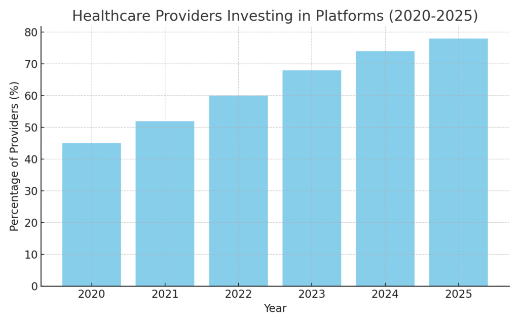 graph2_healthcare_providers_investing Health Platform Marketing Statistics