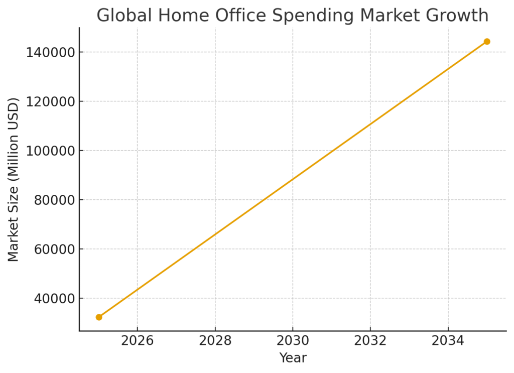 graph2_home_office_market Work-From-Home Marketing Equipment Costs Statistics