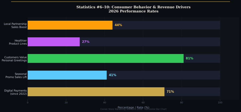 graph2_horizontal_bar (1) Corner Store Marketing Statistics