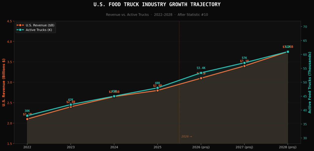 graph2_industry_growth (2) Food Truck Marketing Statistics