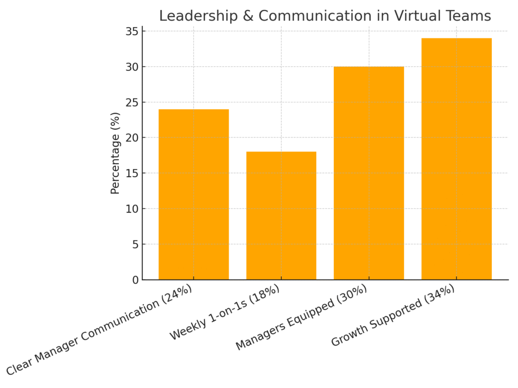 graph2_leadership_communication Virtual Marketing Team Culture Statistics