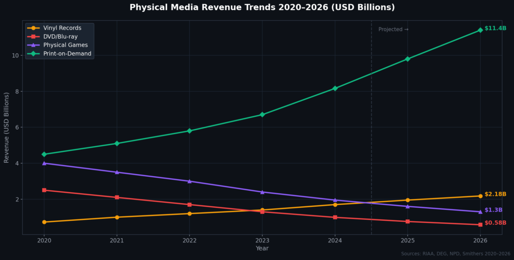 graph2_line_chart (3) hysical Media Marketing Statistics