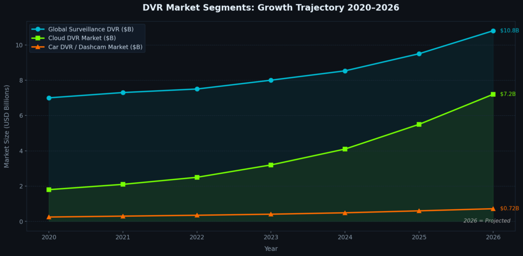 DVR Marketing Statistics