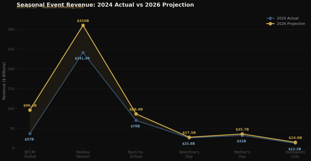 graph2_line_revenue_milestones Season Marketing Statistics