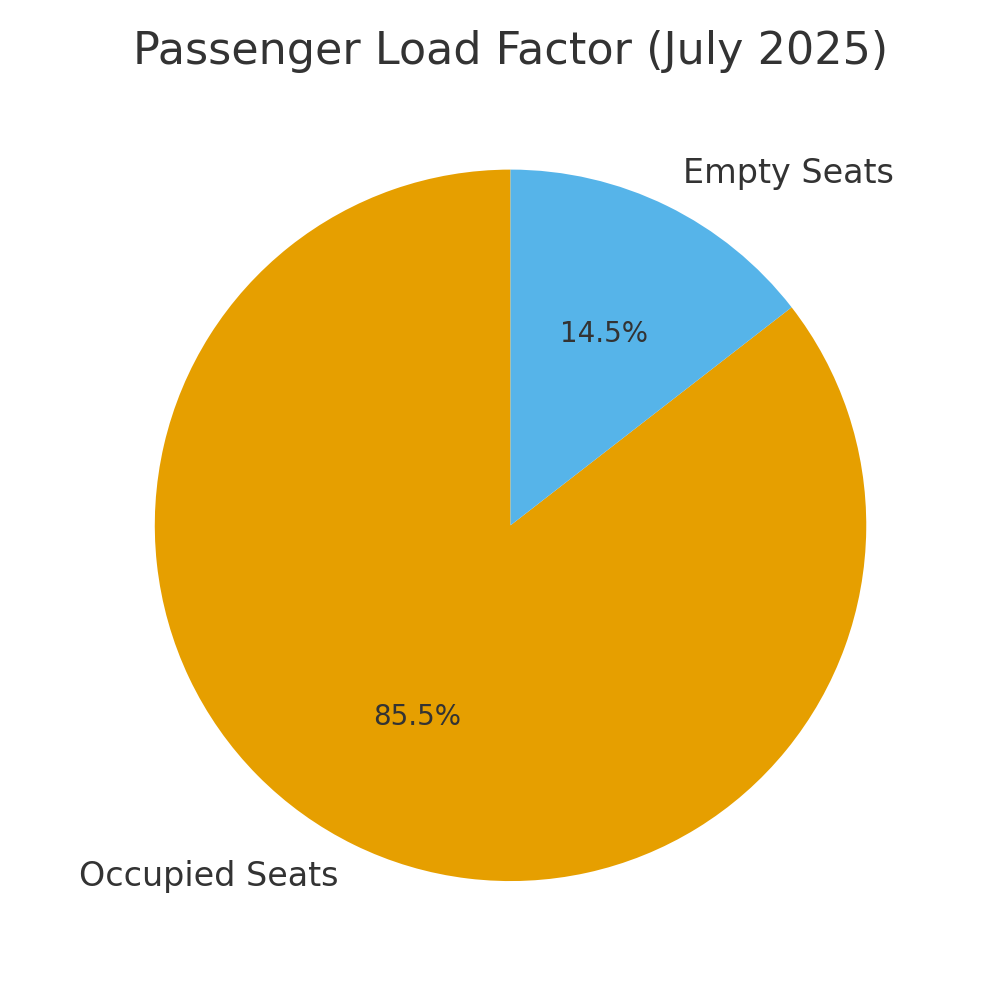 graph2_load_factor Airlines Marketing Statistics