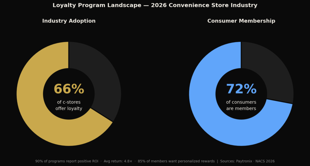 Convenience Store Marketing Statistics