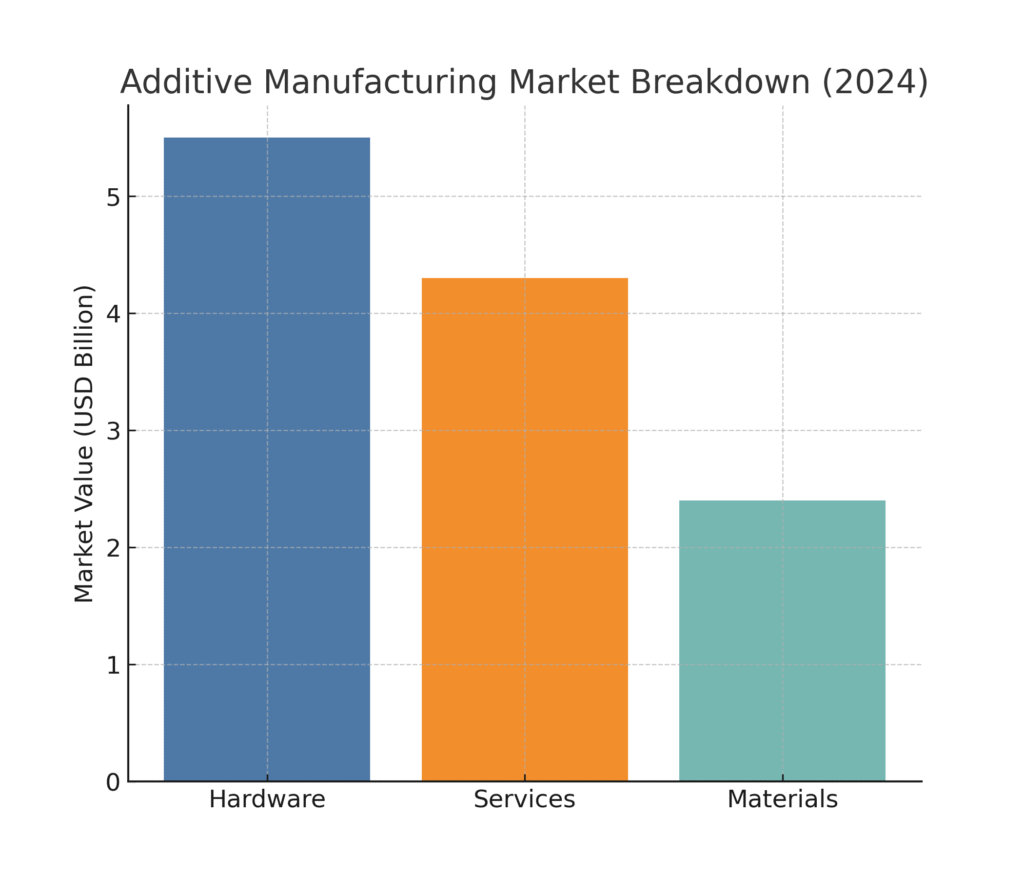 graph2_market_breakdown Additive Manufacturing Marketing Statistics