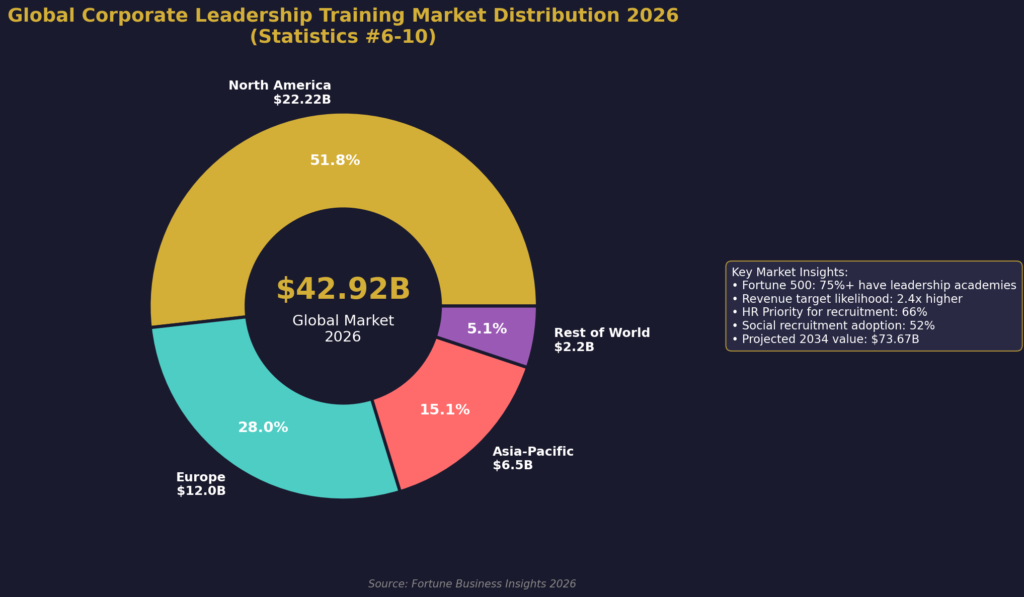 graph2_market_distribution_6_10 Leadership training marketing statistics