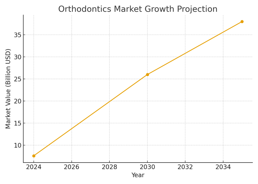 Orthodontist marketing statistics