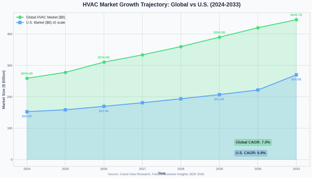 HVAC Marketing Statistics