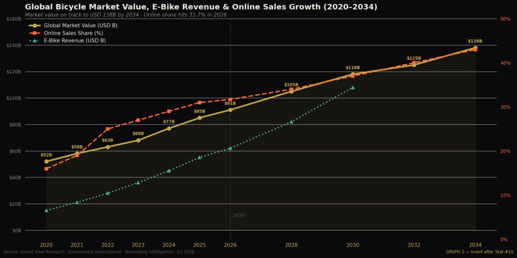 Bicycle Marketing Statistics