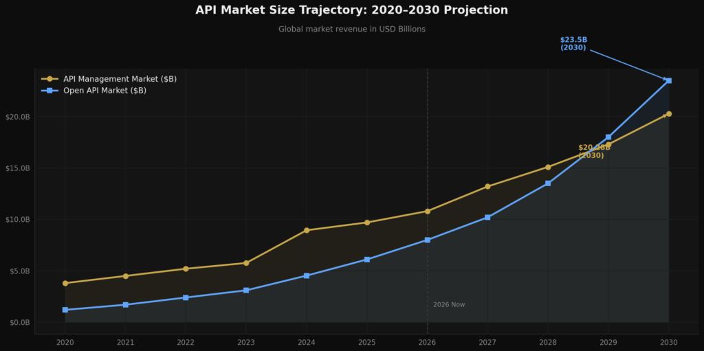 graph2_market_line API Marketing Statistics