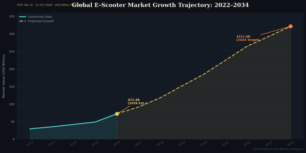 Scooter Marketing Statistics