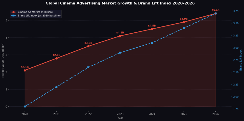 graph2_market_line Cinema Marketing Statistics