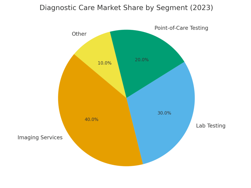 graph2_market_share_segments Diagnostic Care Marketing Statistics