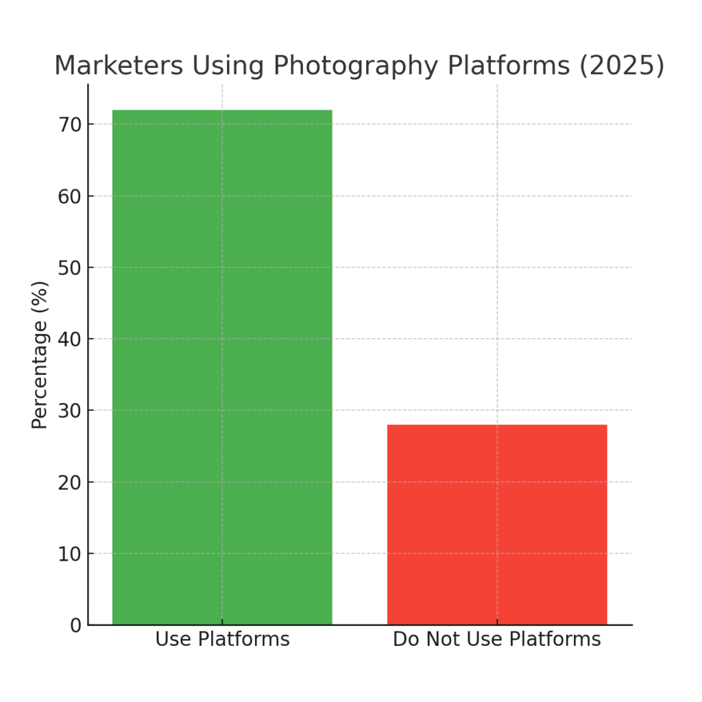graph2_marketers_usage Photography platform marketing statistics