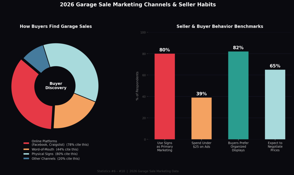 Garage Sale Marketing Statistics