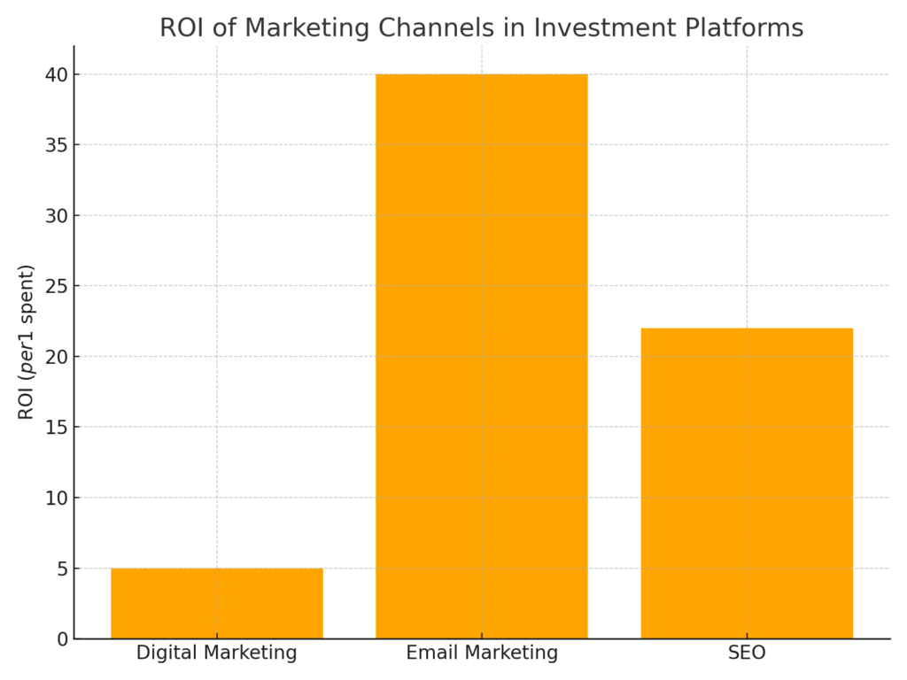 Investment Platform Marketing Statistics