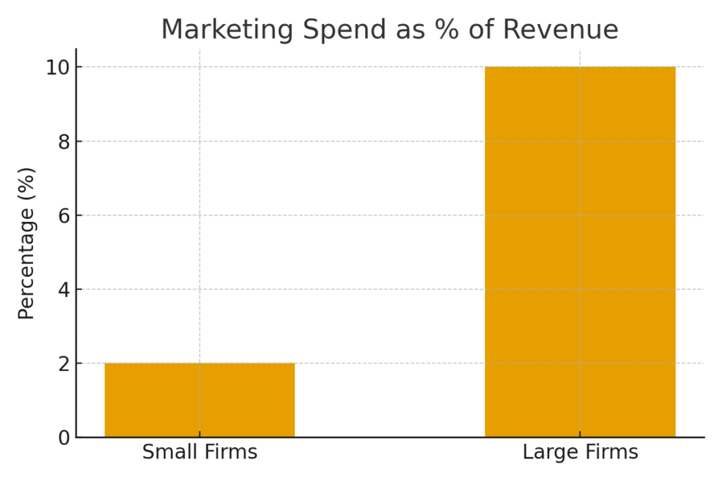 LAW FIRM MARKETING STATISTICS