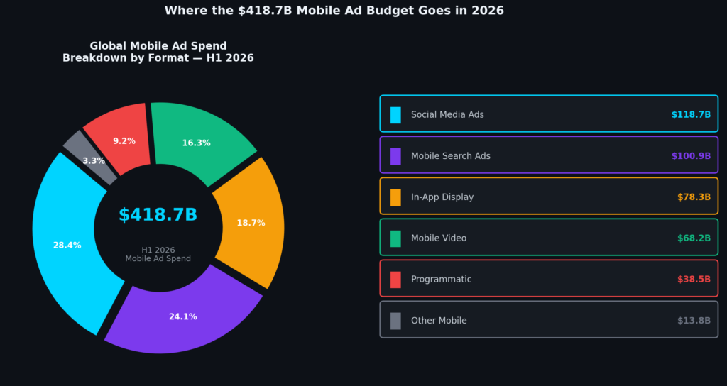 graph2_mobile_ad_spend_donut Mobile Store Marketing Statistics