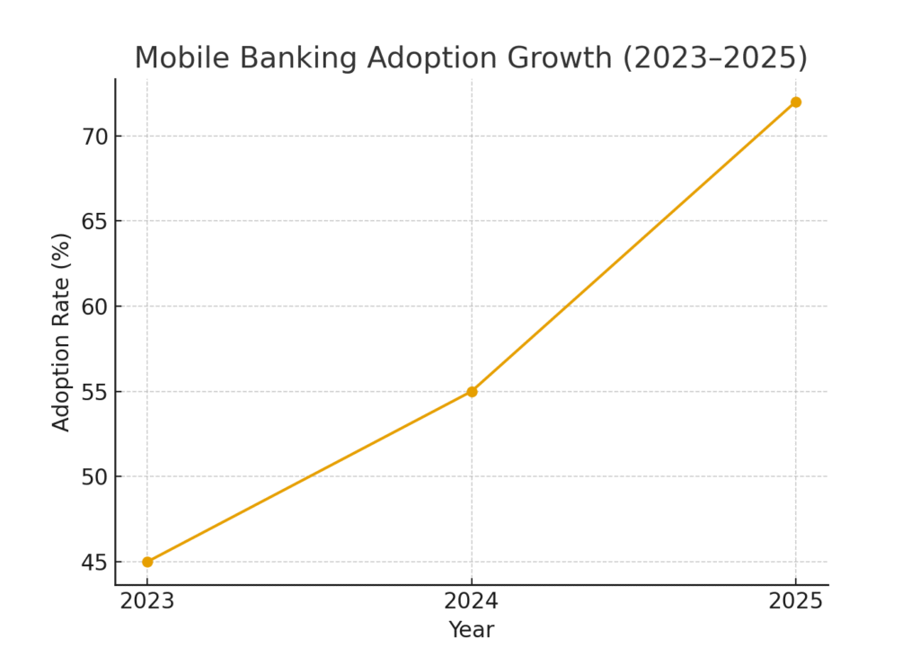 graph2_mobile_banking Financial Health Marketing Statistics