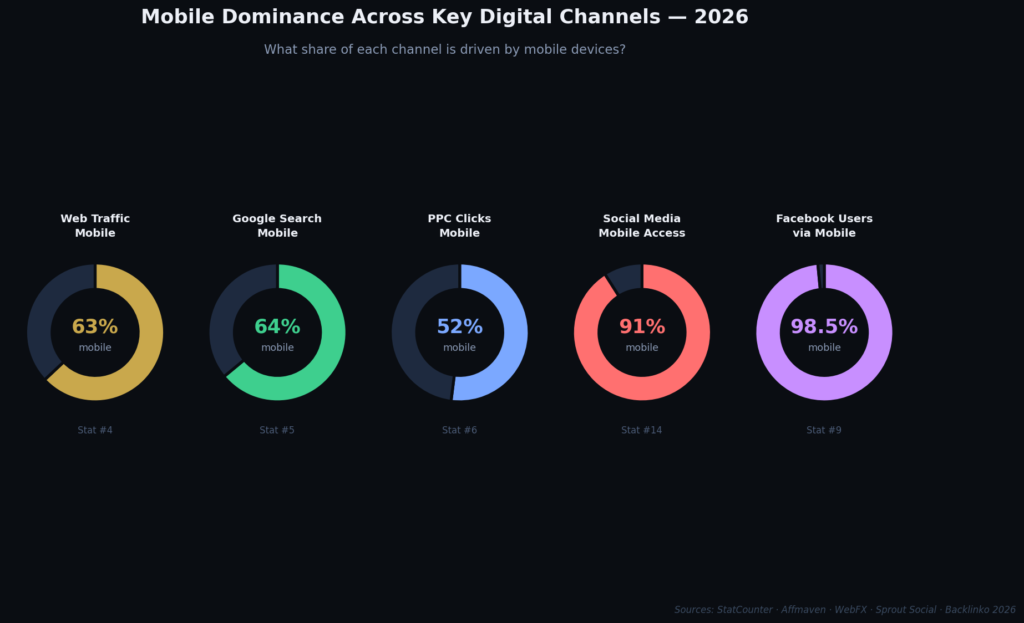 graph2_mobile_dominance_donuts Wireless Marketing Statistics