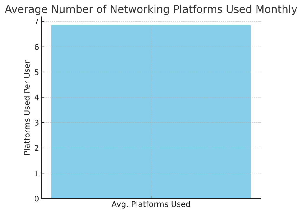 graph2_networking_platform_stats Networking Platform Marketing Statistics