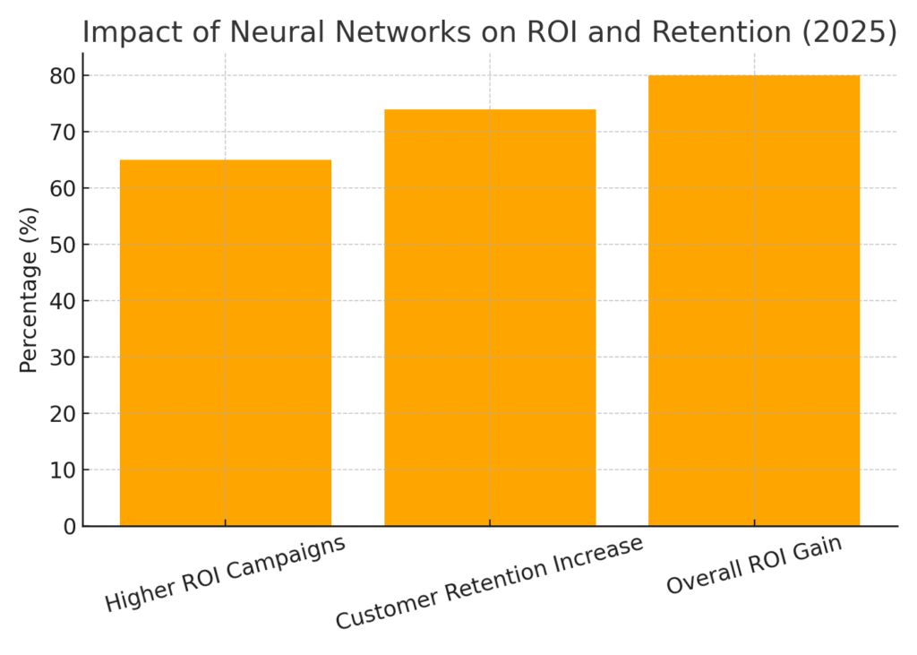 Neural Network Marketing Statistics